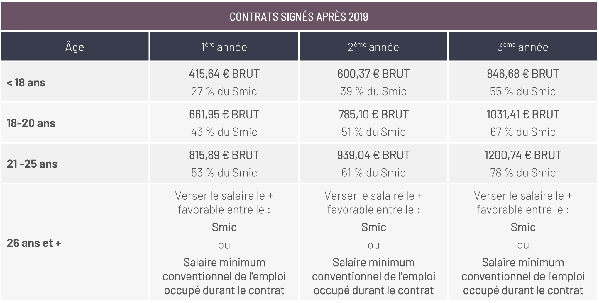 Charges patronales smic 2020